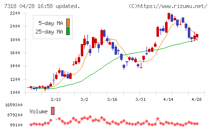 セレンディップ・ホールディングスチャート