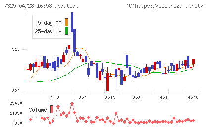 アイリックコーポレーションチャート