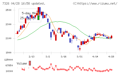 ＳＢＩインシュアランスグループチャート