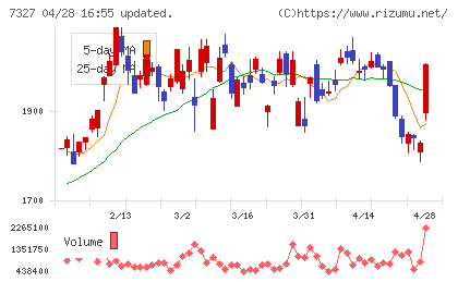 第四北越フィナンシャルグループチャート