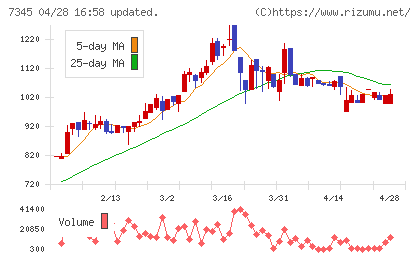 アイ・パートナーズフィナンシャルチャート