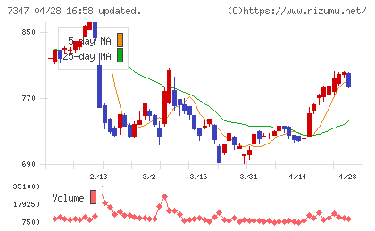 マーキュリアホールディングスチャート