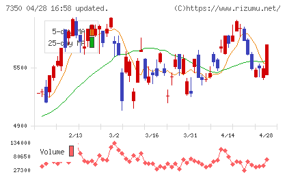 おきなわフィナンシャルグループチャート