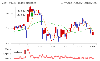 ダイレクトマーケティングミックスチャート