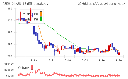 東京通信グループチャート
