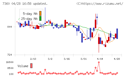 オンデックチャート