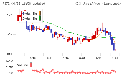 デコルテ・ホールディングスチャート