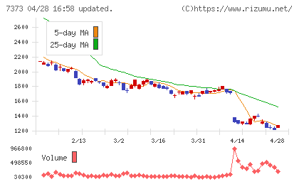 アイドマ・ホールディングスチャート