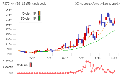 リファインバースグループチャート