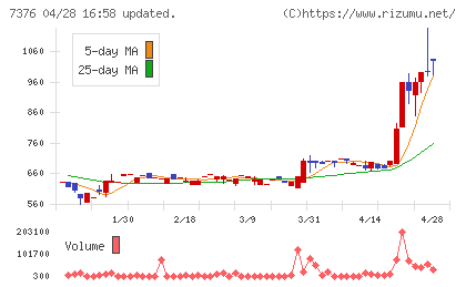 ＢＣＣチャート
