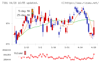 ＣＣＩグループチャート