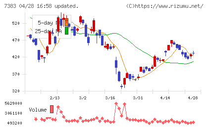 ネットプロテクションズホールディングスチャート