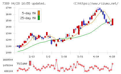 あいちフィナンシャルグループチャート