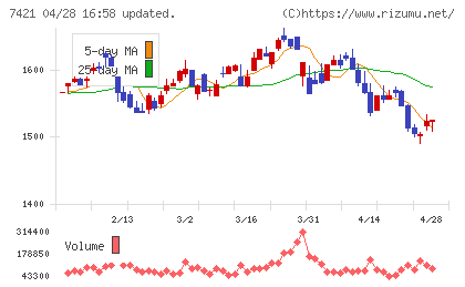 カッパ・クリエイトチャート