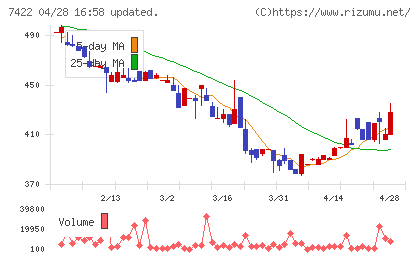 東邦レマックチャート