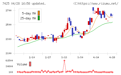 初穂商事チャート