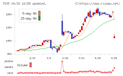 ナ・デックスチャート