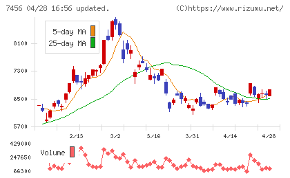 松田産業チャート