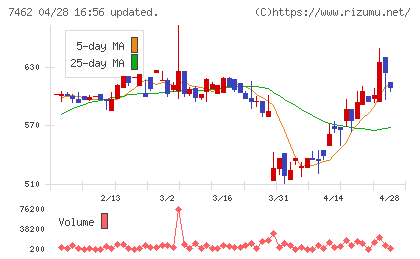 ＣＡＰＩＴＡチャート