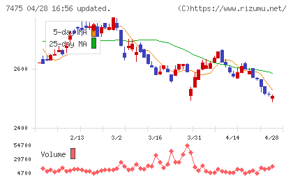 アルビスチャート