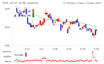 アズワンチャート