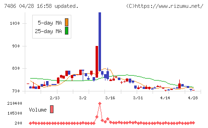 サンリンチャート