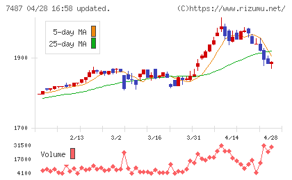 小津産業チャート