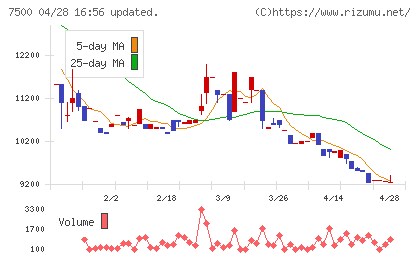 西川計測チャート