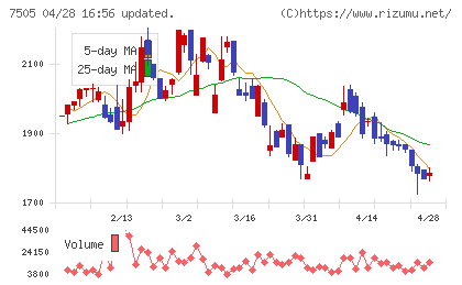 扶桑電通チャート