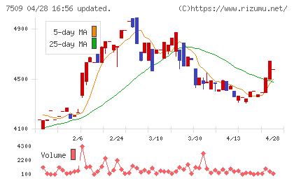 アイエーグループチャート