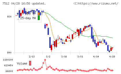 イオン北海道チャート