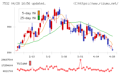 パン・パシフィック・インターナショナルホールディングスチャート