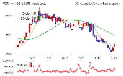 ゼンショーホールディングスチャート