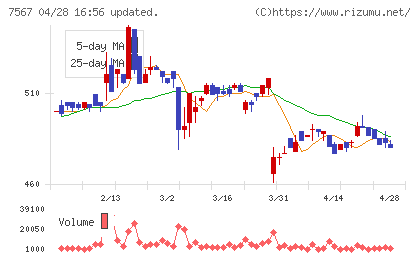 栄電子チャート