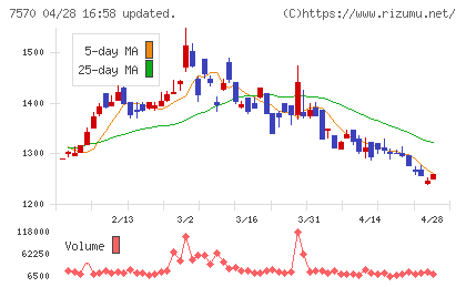 橋本総業ホールディングスチャート