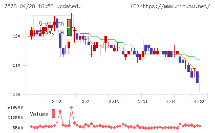 ニチリョクチャート