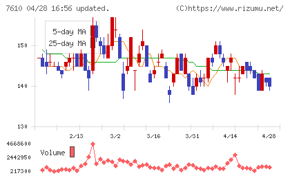 テイツーチャート