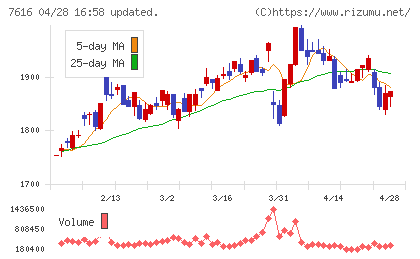 コロワイドチャート