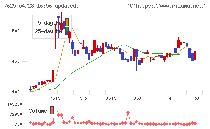 グローバルダイニングチャート
