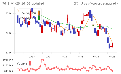 スギホールディングスチャート