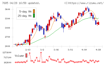 ＢｕｙＳｅｌｌ　Ｔｅｃｈｎｏｌｏｇｉｅｓチャート