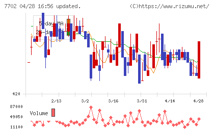 ＪＭＳチャート
