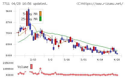 助川電気工業チャート