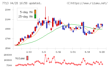 シグマ光機チャート