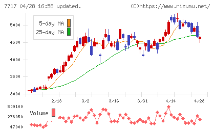 ブイ・テクノロジーチャート