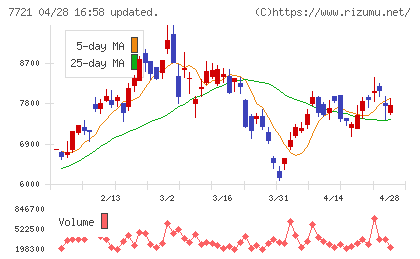 東京計器チャート