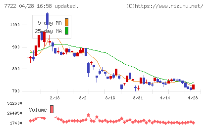 国際計測器チャート
