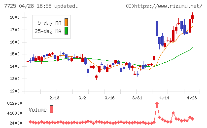 インターアクションチャート