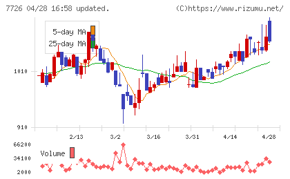 黒田精工チャート