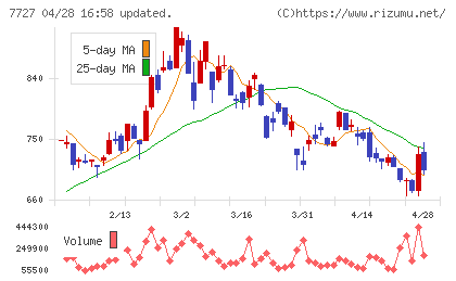 オーバルチャート
